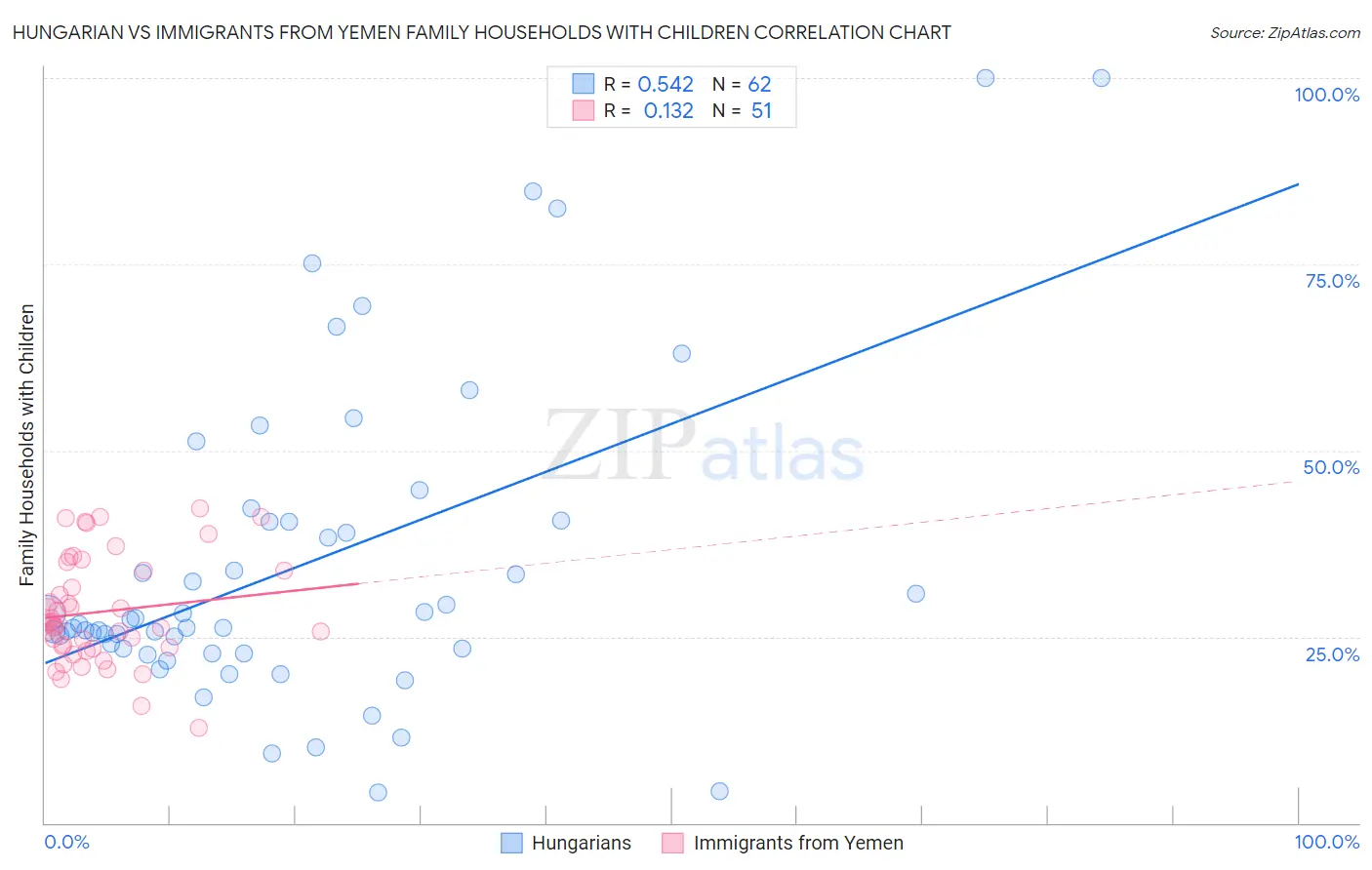 Hungarian vs Immigrants from Yemen Family Households with Children