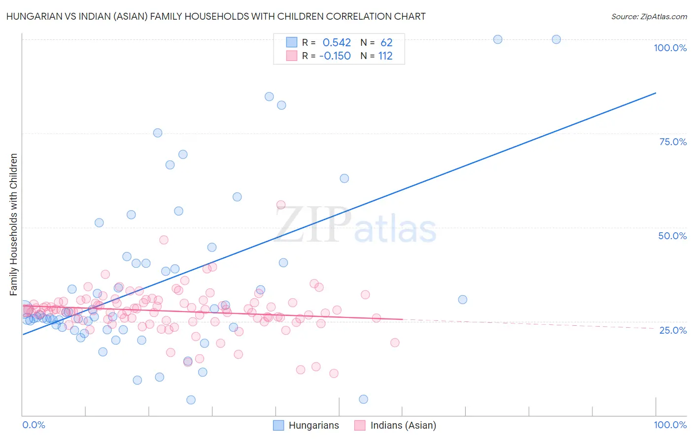 Hungarian vs Indian (Asian) Family Households with Children