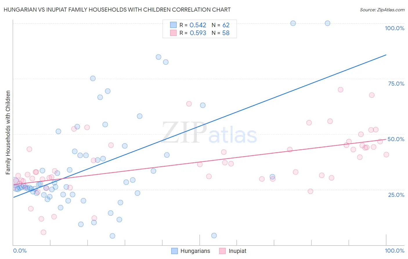 Hungarian vs Inupiat Family Households with Children