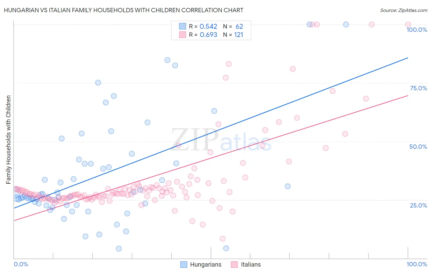 Hungarian vs Italian Family Households with Children