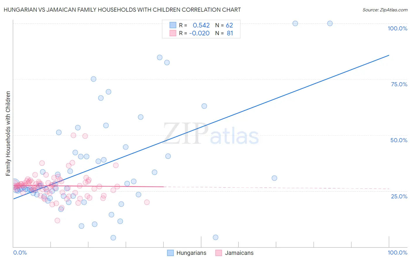Hungarian vs Jamaican Family Households with Children