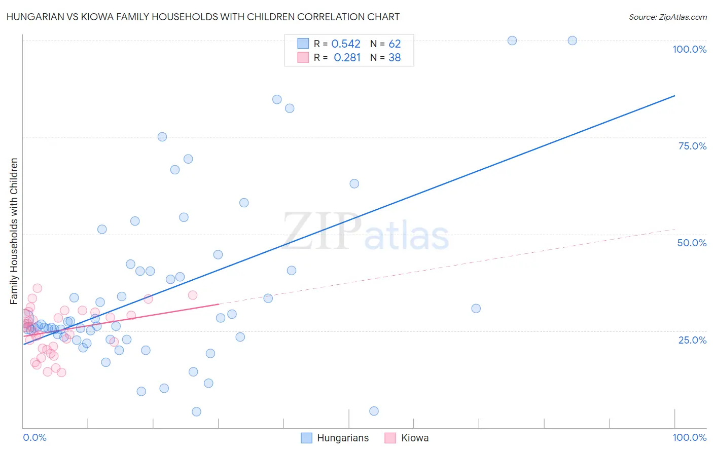 Hungarian vs Kiowa Family Households with Children