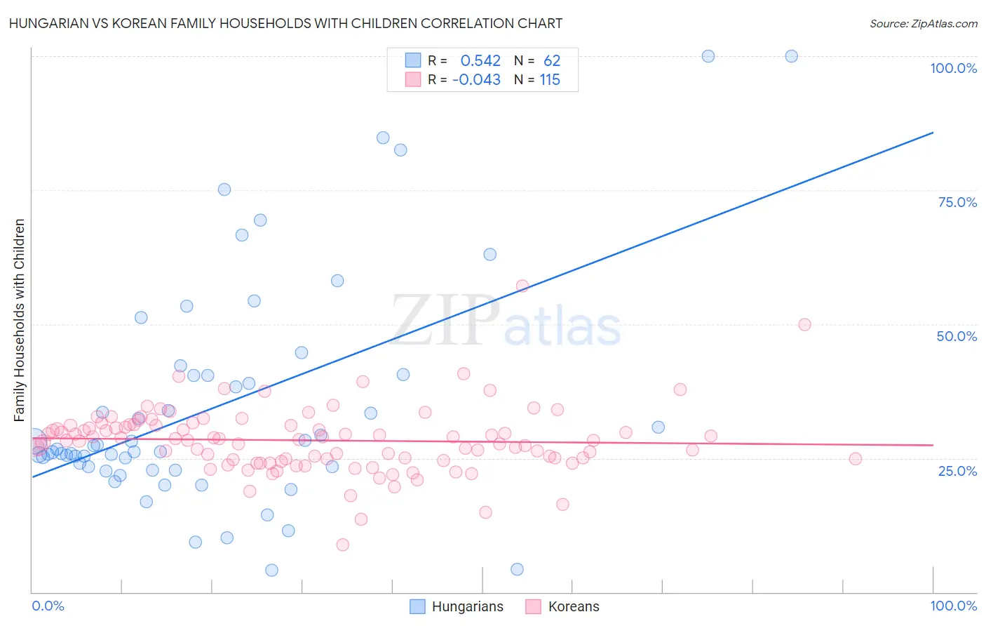 Hungarian vs Korean Family Households with Children