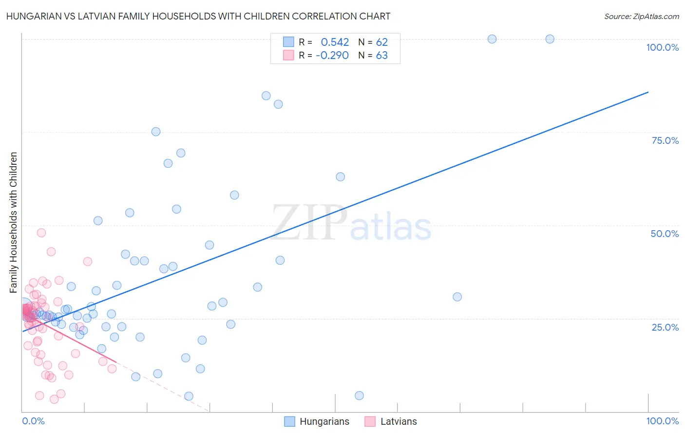 Hungarian vs Latvian Family Households with Children