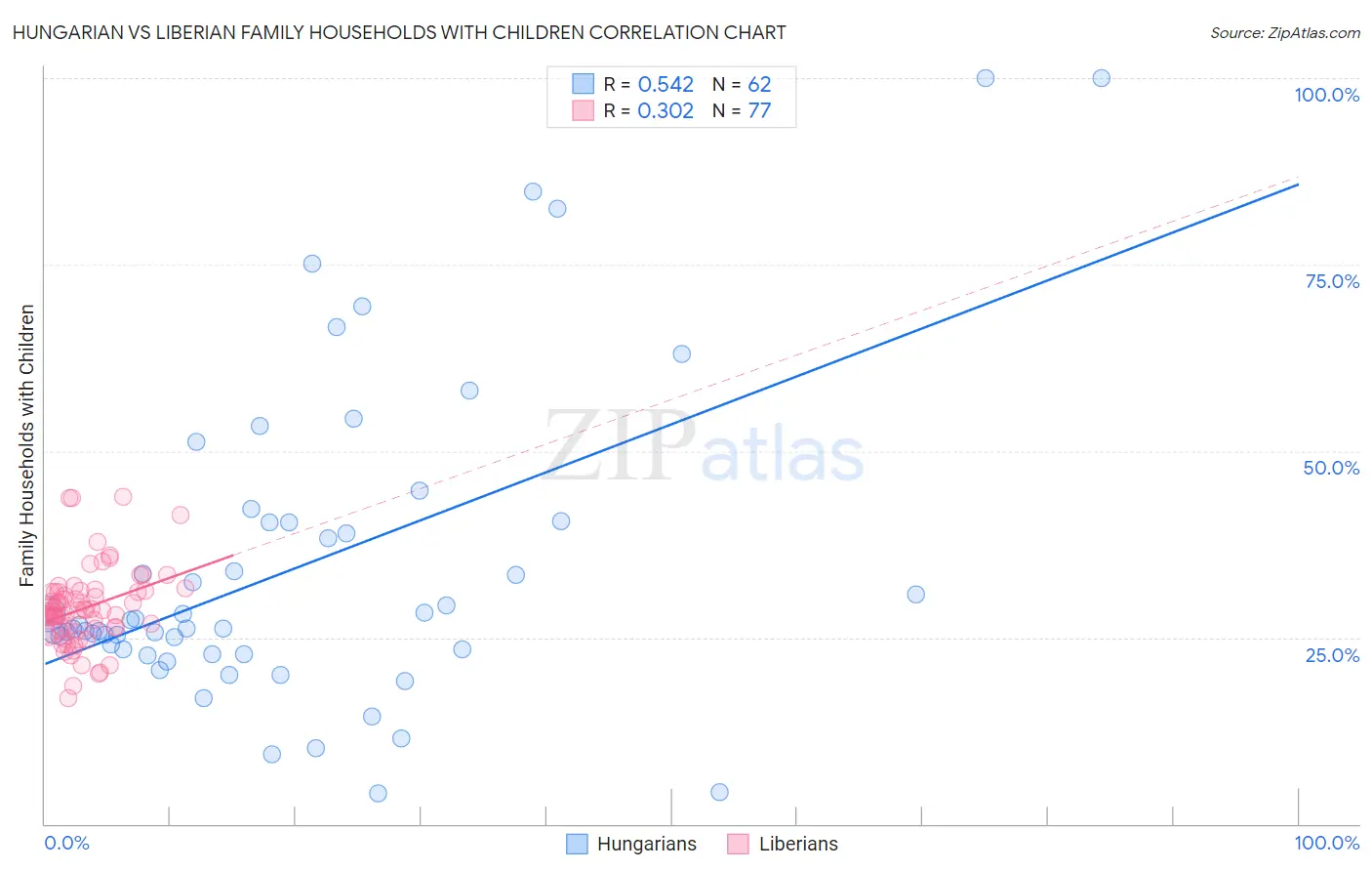 Hungarian vs Liberian Family Households with Children