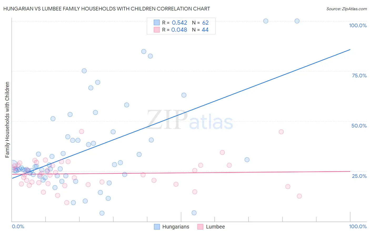 Hungarian vs Lumbee Family Households with Children