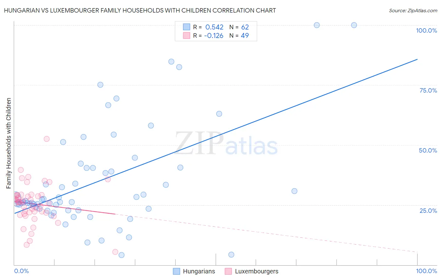 Hungarian vs Luxembourger Family Households with Children