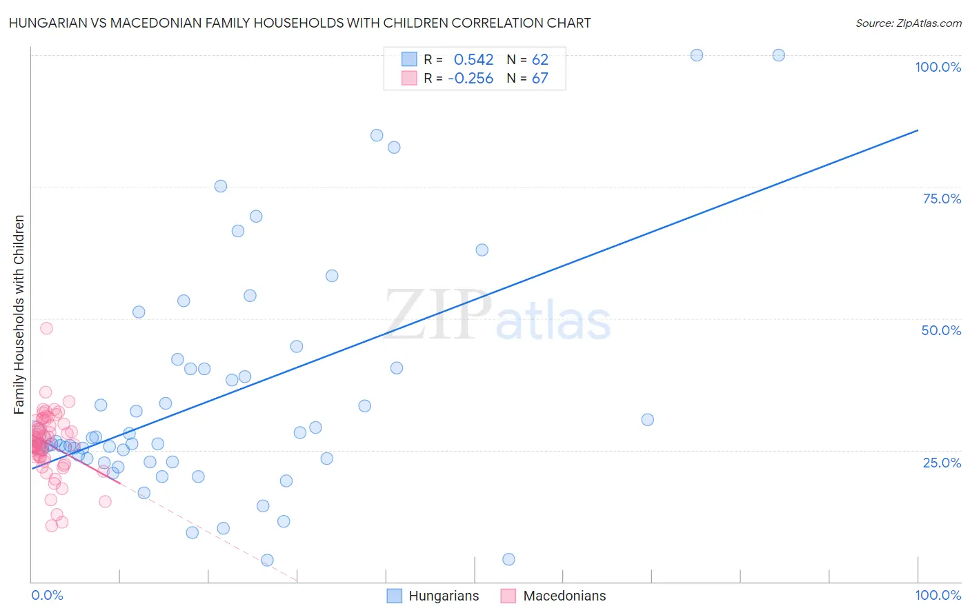 Hungarian vs Macedonian Family Households with Children