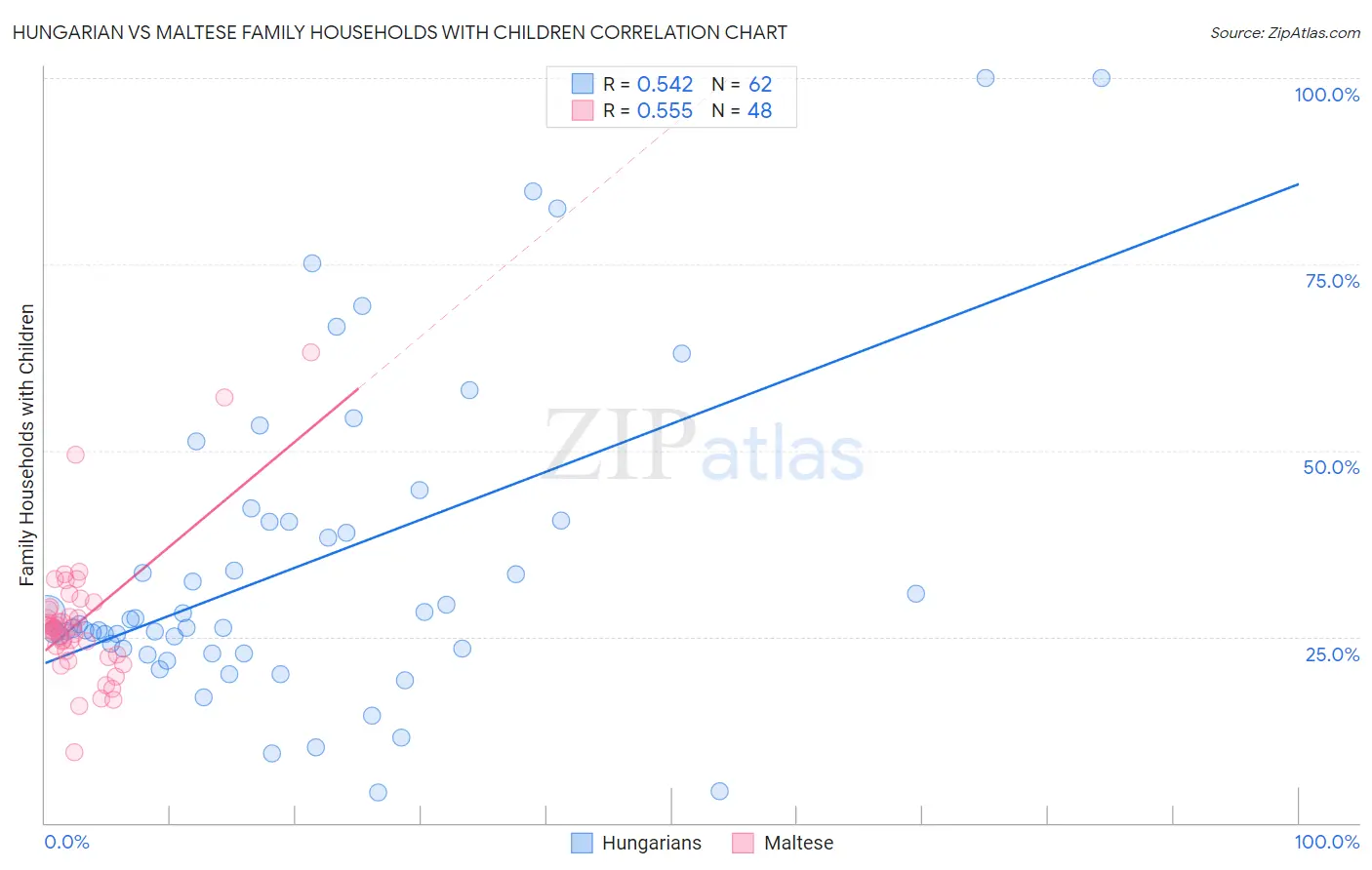 Hungarian vs Maltese Family Households with Children