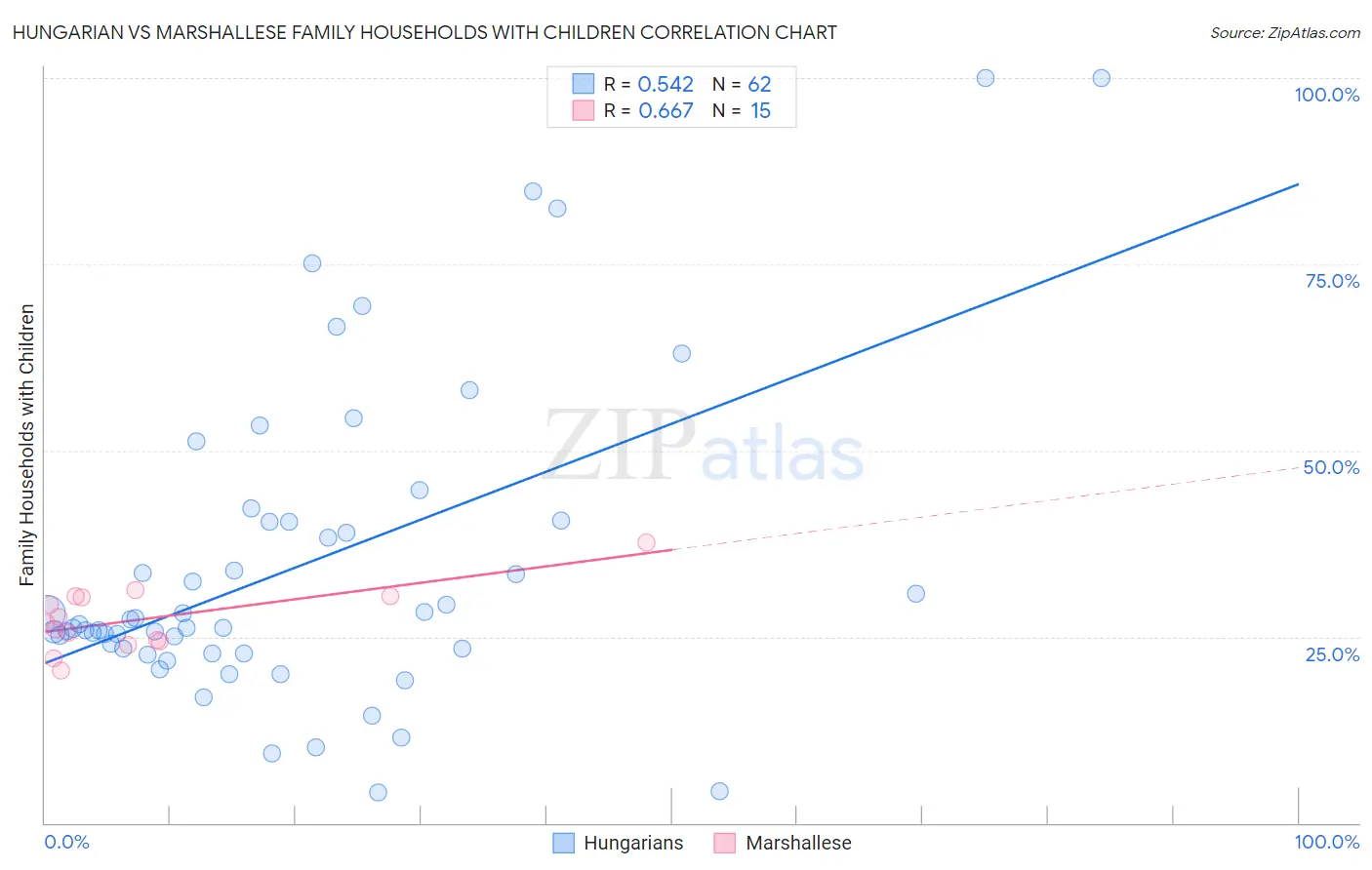 Hungarian vs Marshallese Family Households with Children