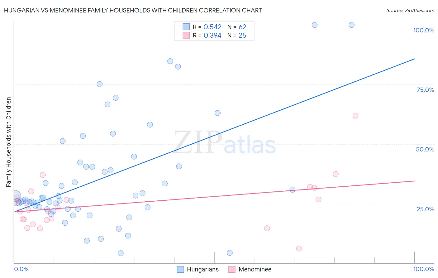 Hungarian vs Menominee Family Households with Children