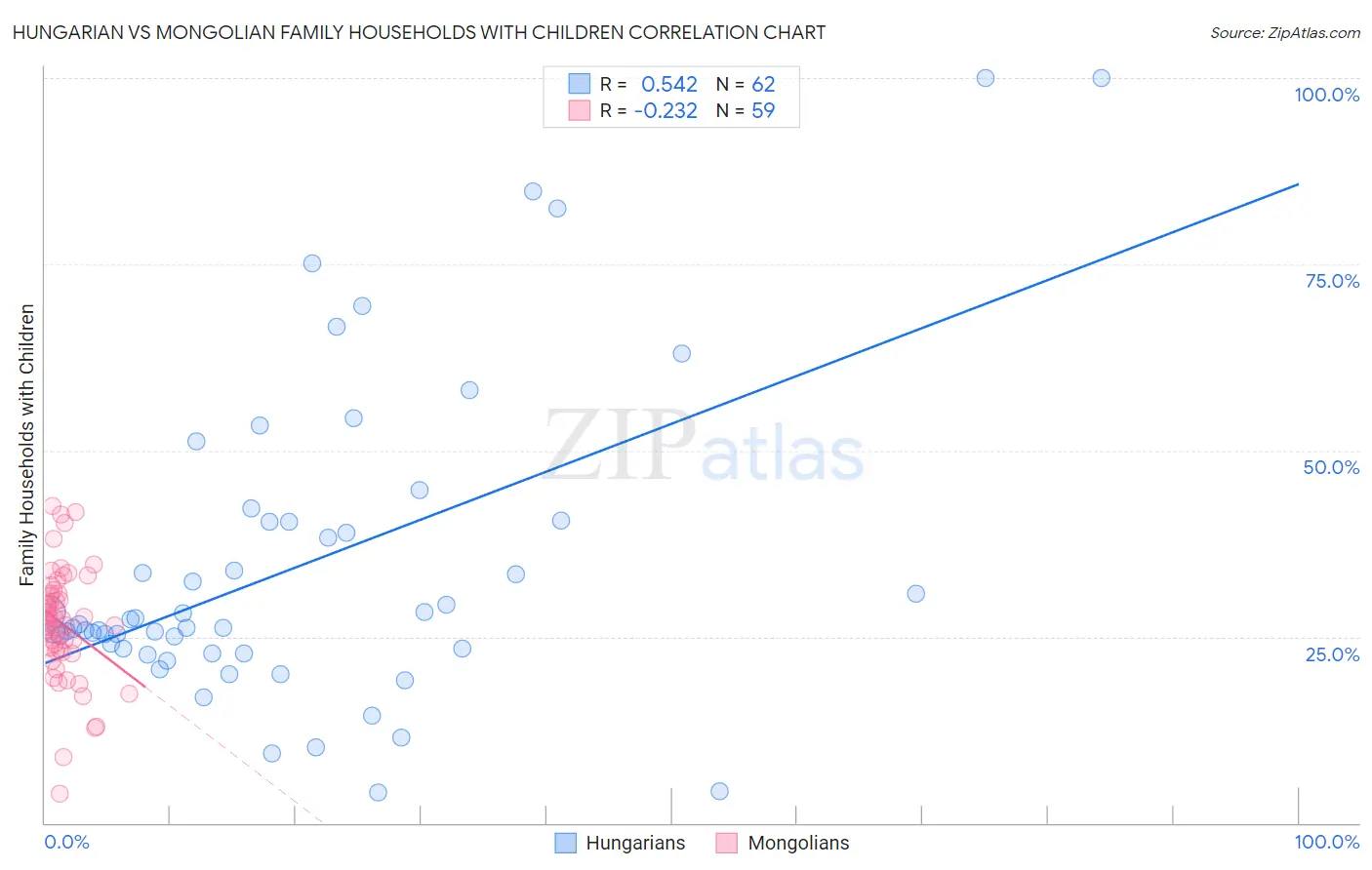 Hungarian vs Mongolian Family Households with Children