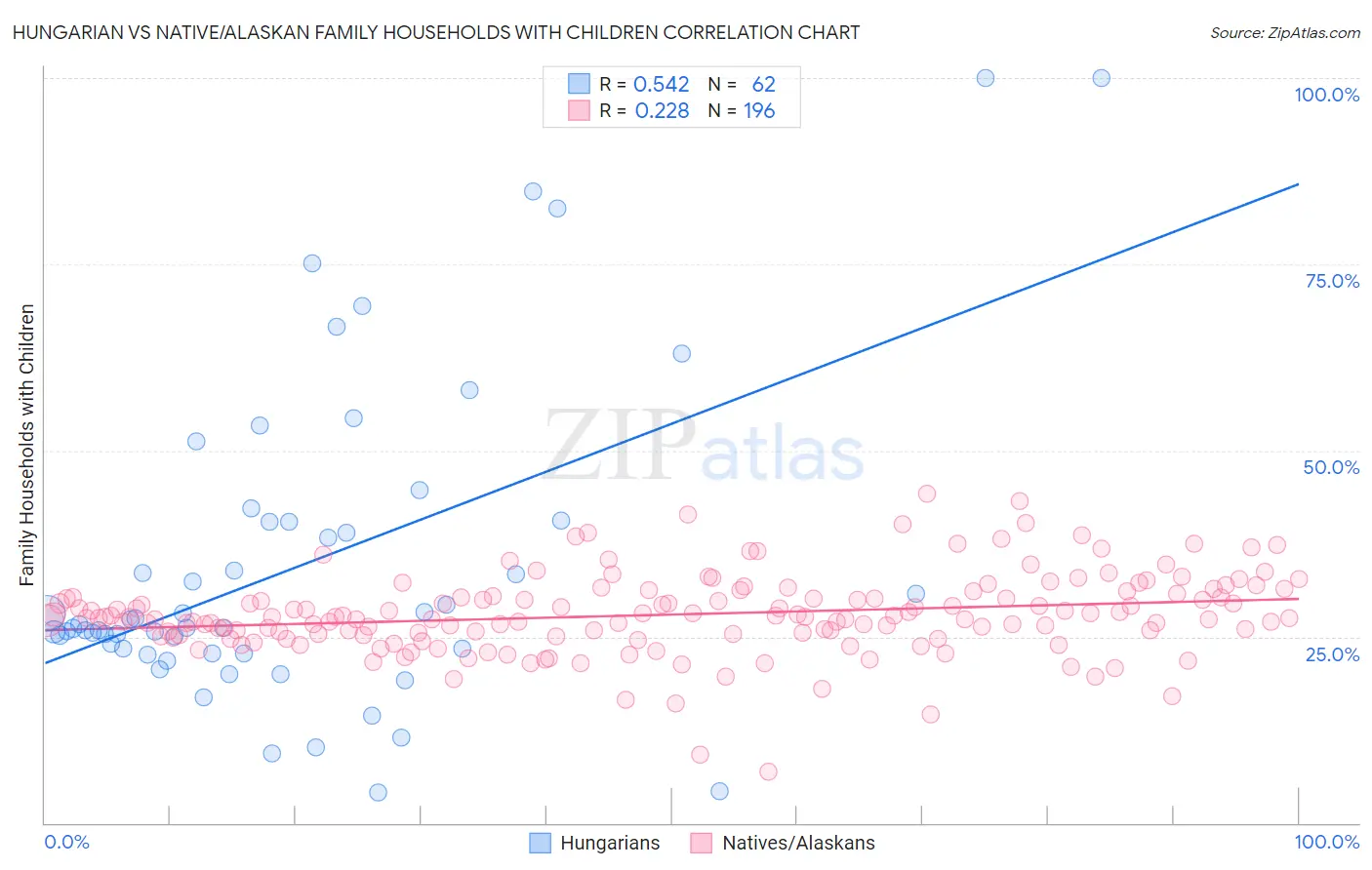 Hungarian vs Native/Alaskan Family Households with Children