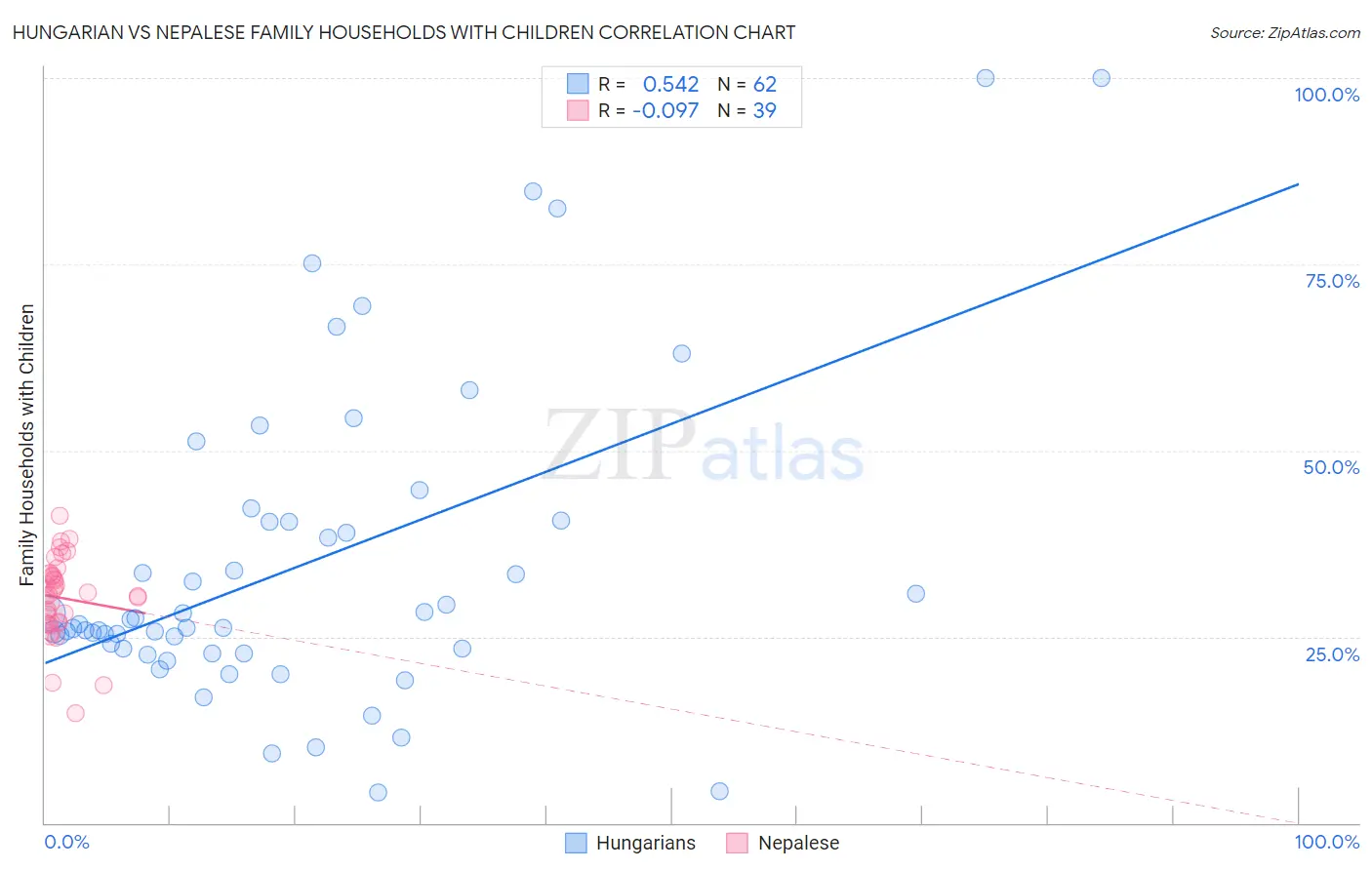 Hungarian vs Nepalese Family Households with Children