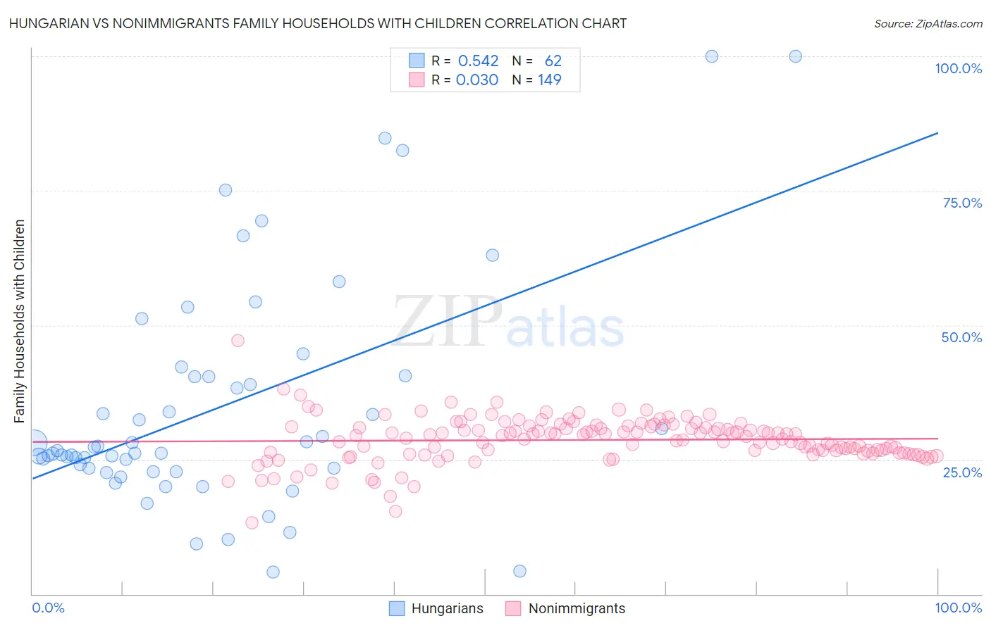 Hungarian vs Nonimmigrants Family Households with Children