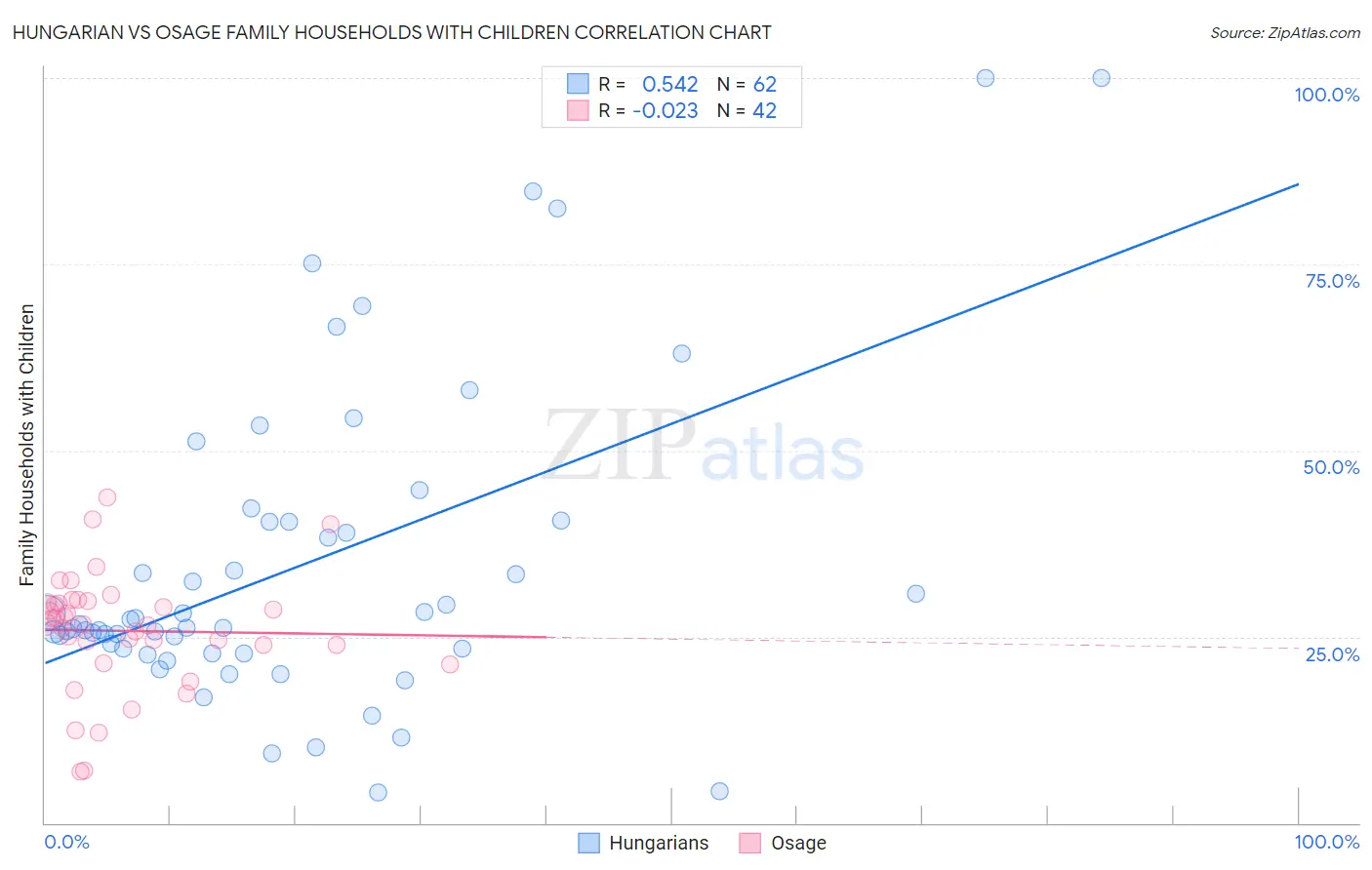 Hungarian vs Osage Family Households with Children