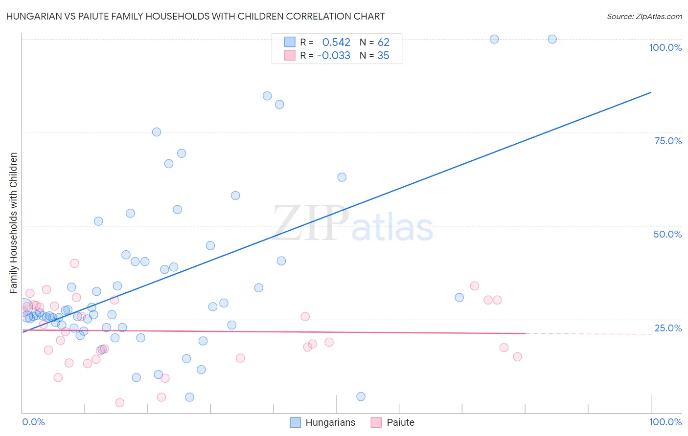Hungarian vs Paiute Family Households with Children