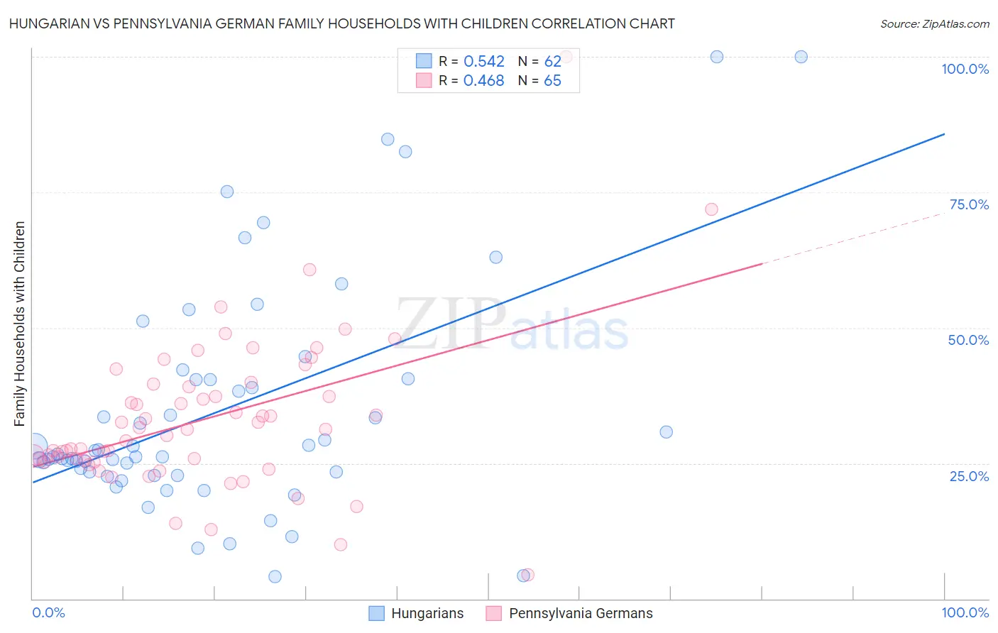 Hungarian vs Pennsylvania German Family Households with Children