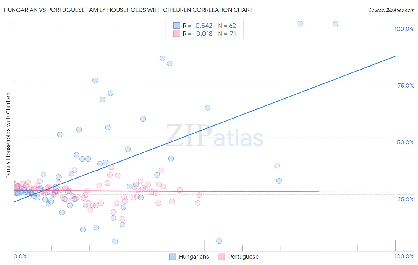 Hungarian vs Portuguese Family Households with Children