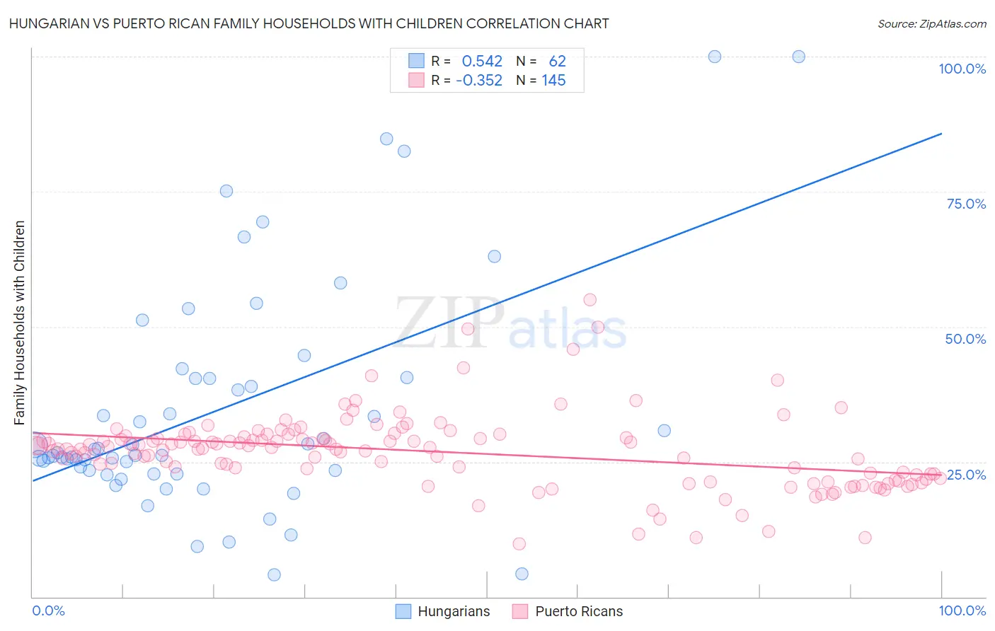 Hungarian vs Puerto Rican Family Households with Children