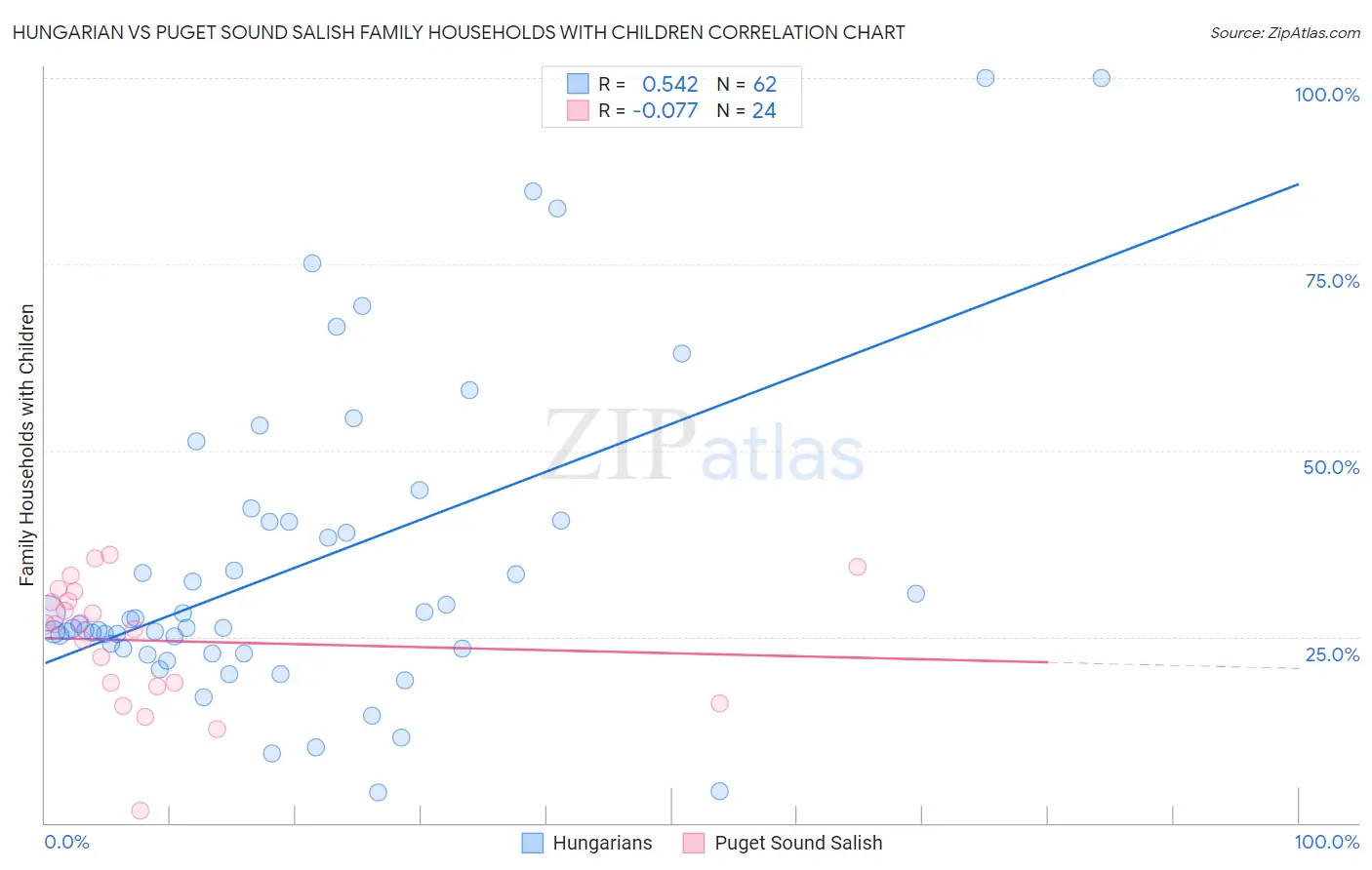 Hungarian vs Puget Sound Salish Family Households with Children