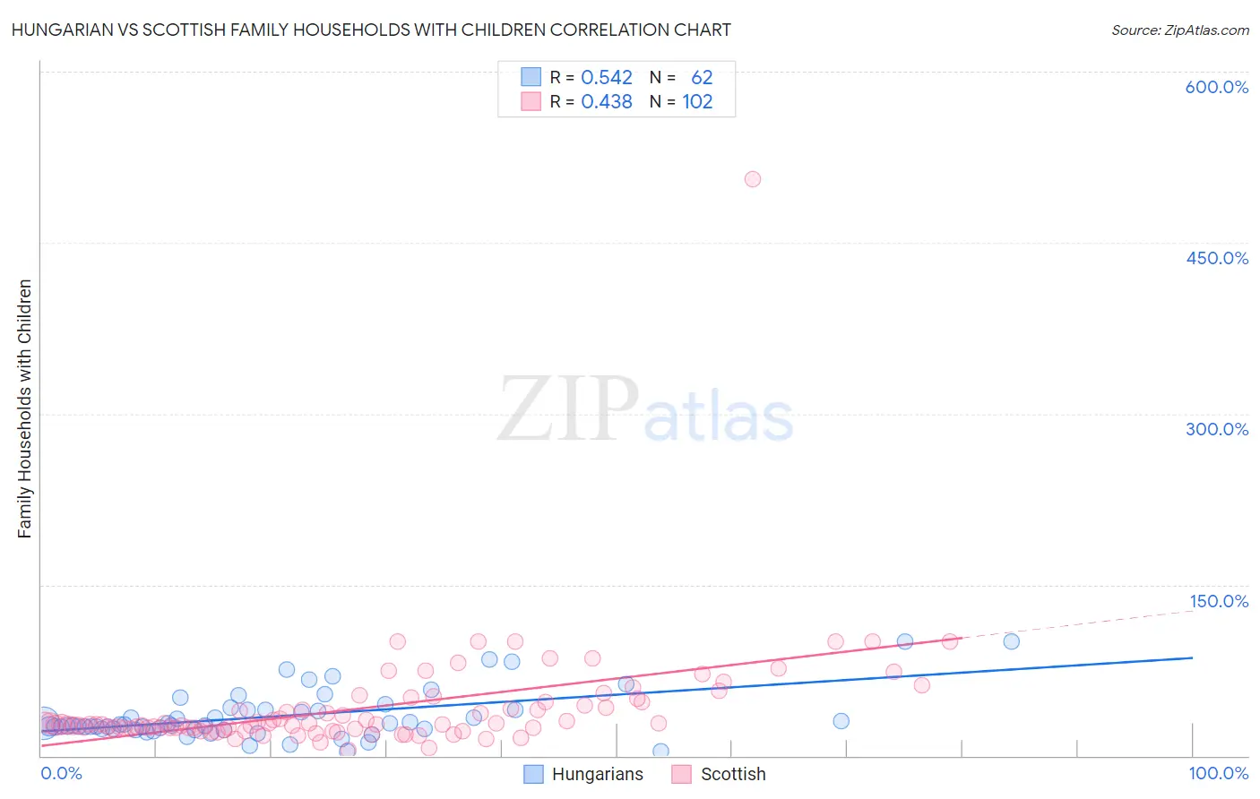 Hungarian vs Scottish Family Households with Children