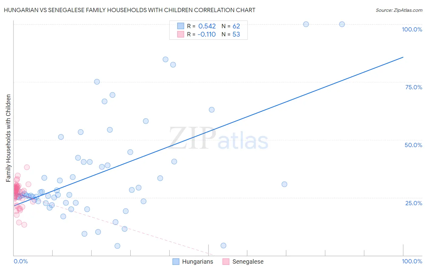 Hungarian vs Senegalese Family Households with Children