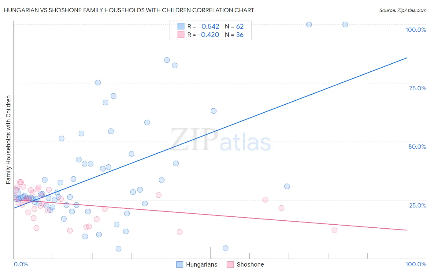 Hungarian vs Shoshone Family Households with Children