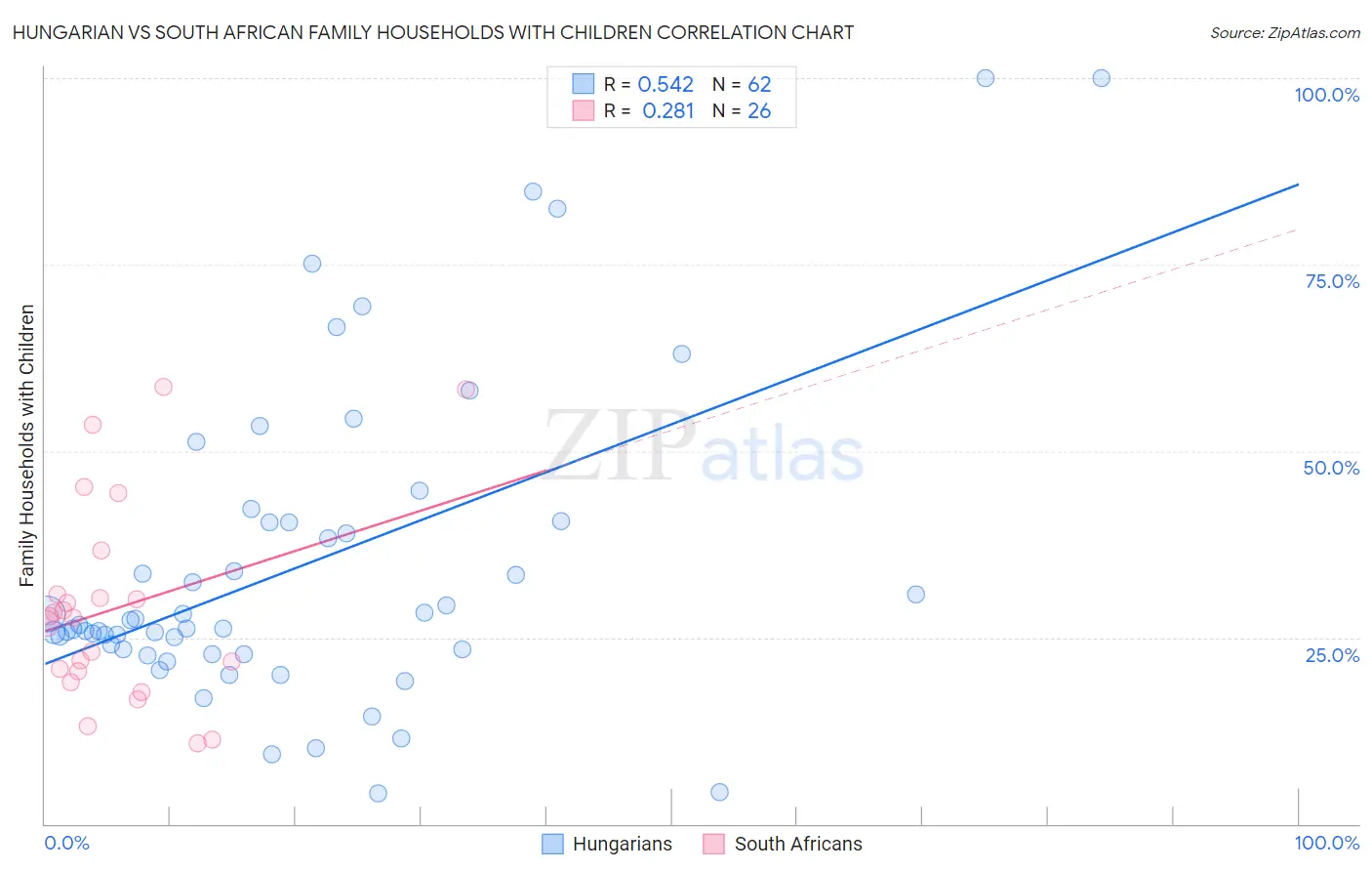 Hungarian vs South African Family Households with Children