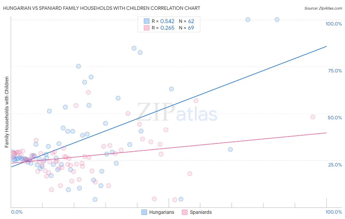 Hungarian vs Spaniard Family Households with Children