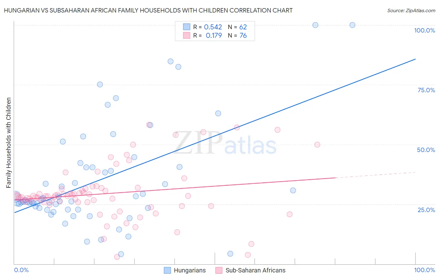 Hungarian vs Subsaharan African Family Households with Children
