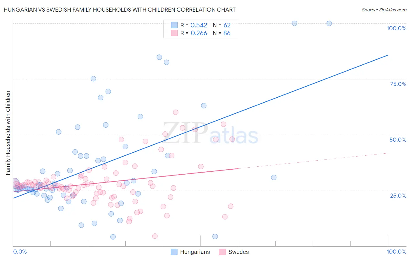 Hungarian vs Swedish Family Households with Children
