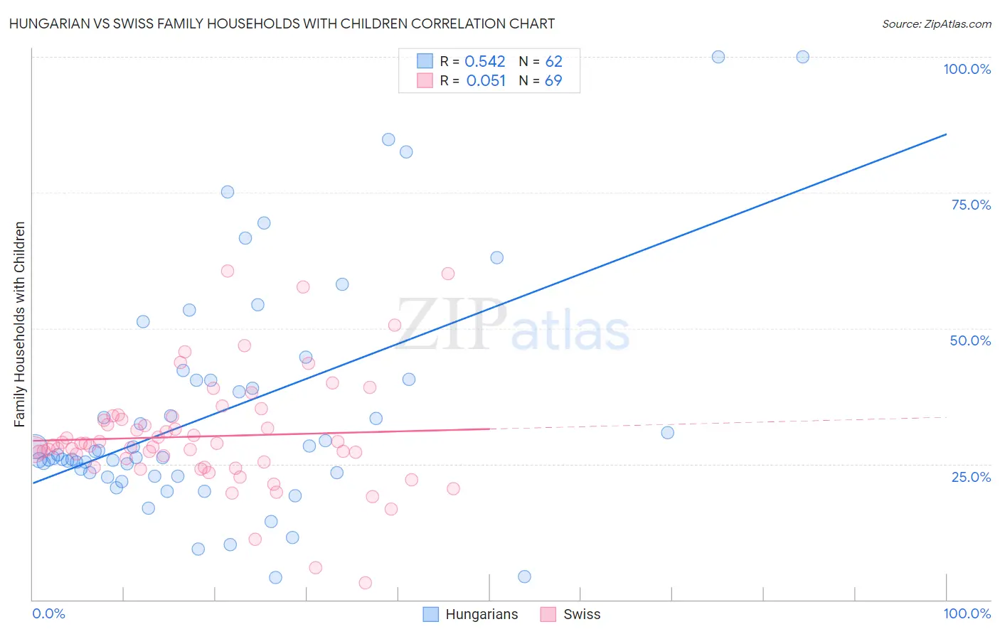 Hungarian vs Swiss Family Households with Children