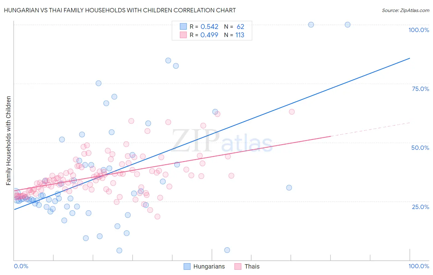 Hungarian vs Thai Family Households with Children
