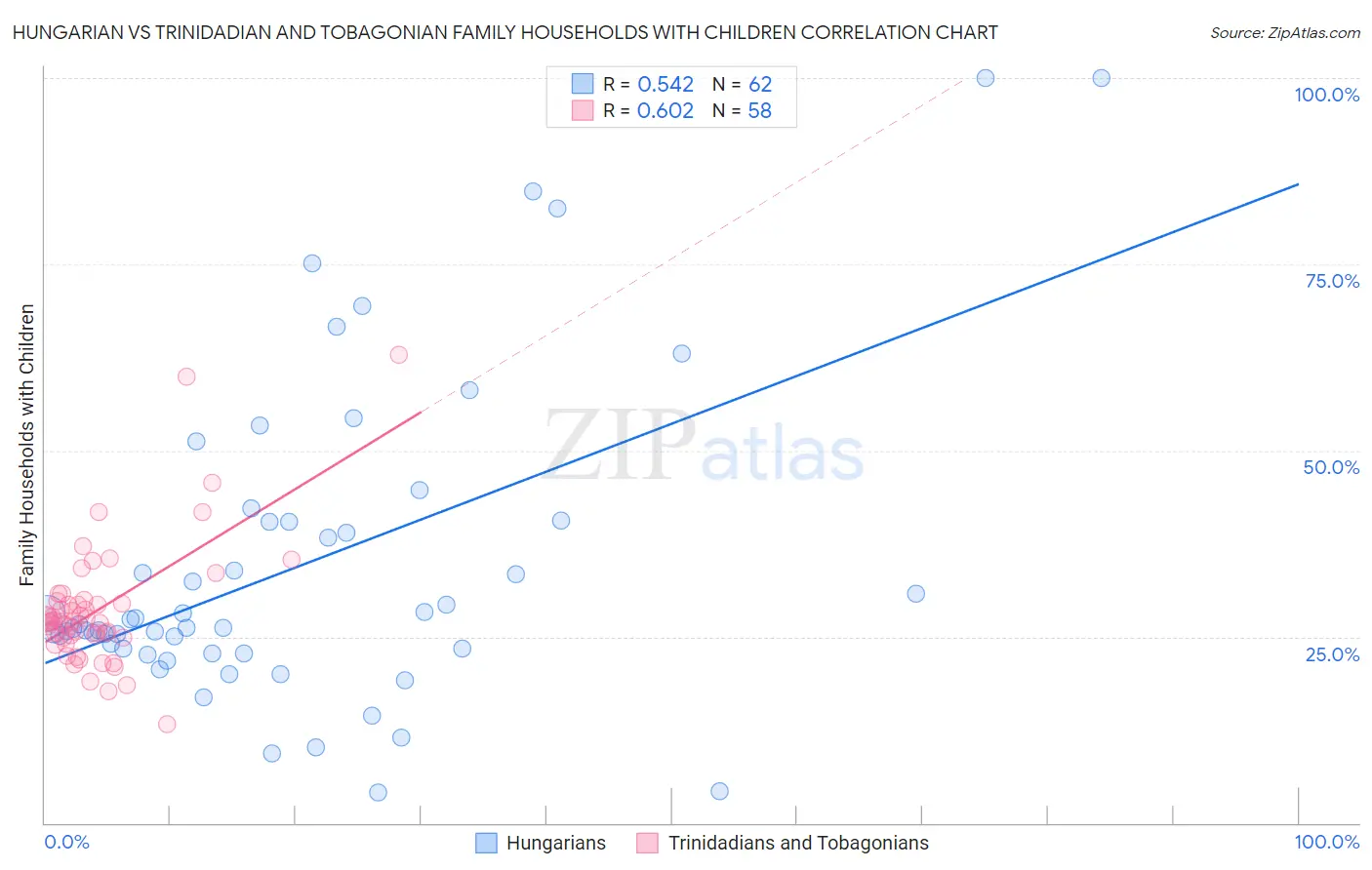 Hungarian vs Trinidadian and Tobagonian Family Households with Children