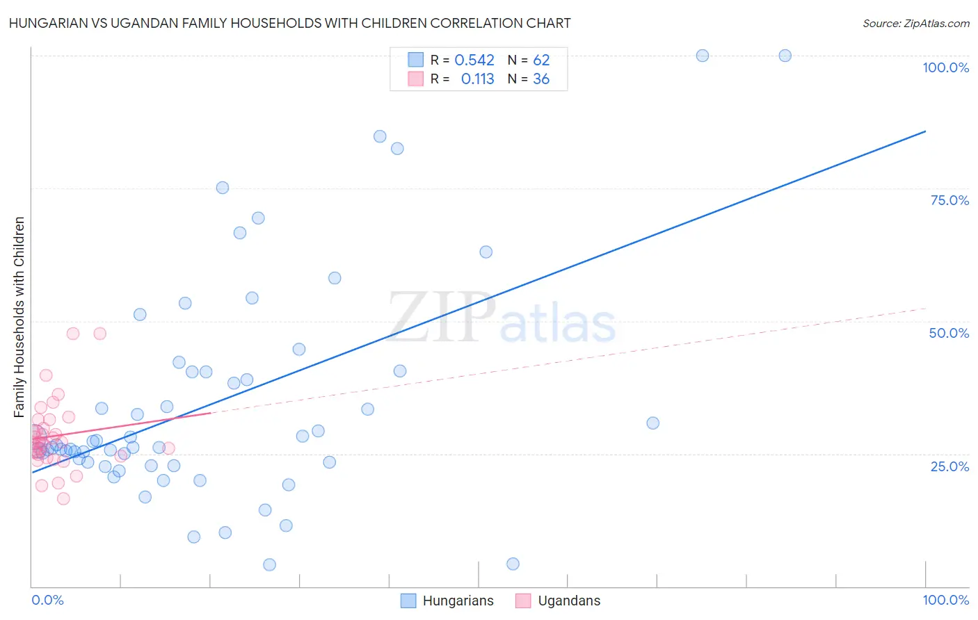 Hungarian vs Ugandan Family Households with Children