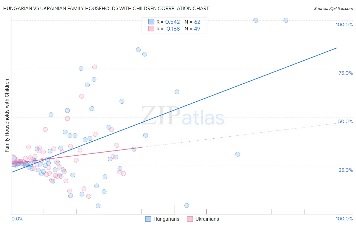 Hungarian vs Ukrainian Family Households with Children