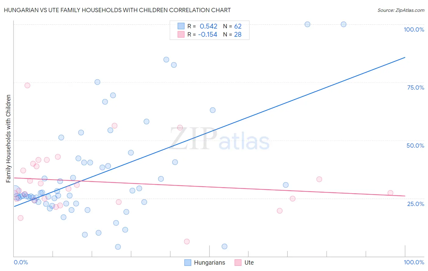 Hungarian vs Ute Family Households with Children