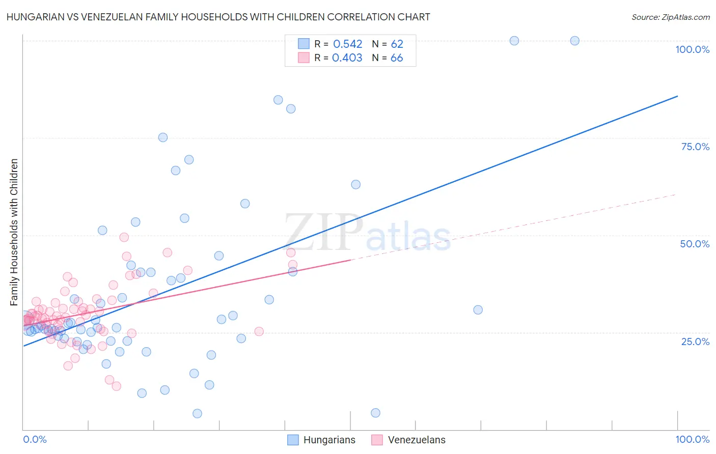 Hungarian vs Venezuelan Family Households with Children
