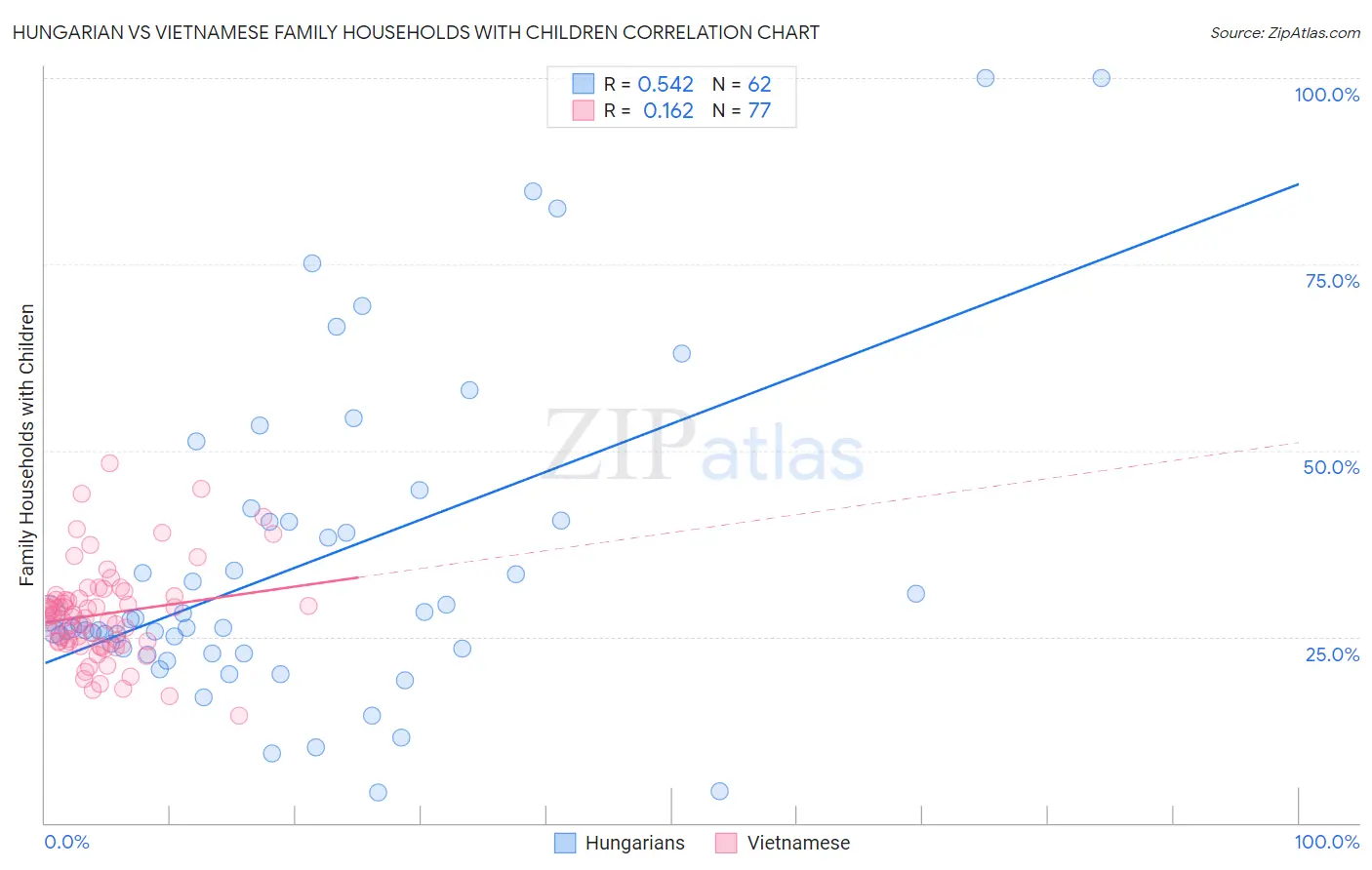 Hungarian vs Vietnamese Family Households with Children