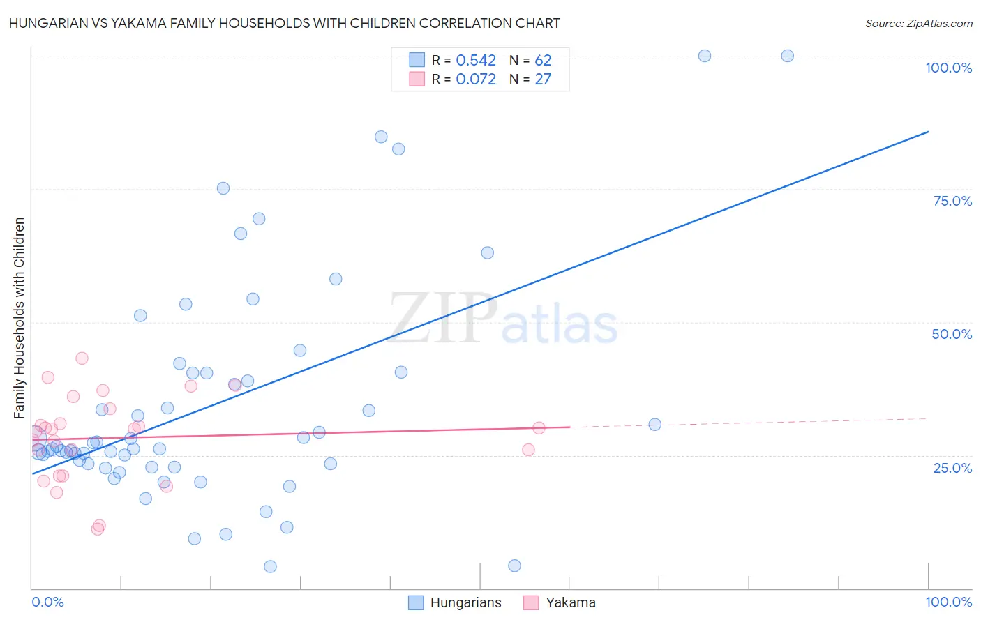 Hungarian vs Yakama Family Households with Children