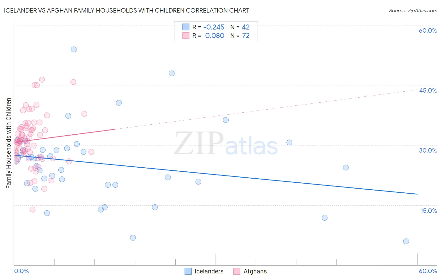 Icelander vs Afghan Family Households with Children