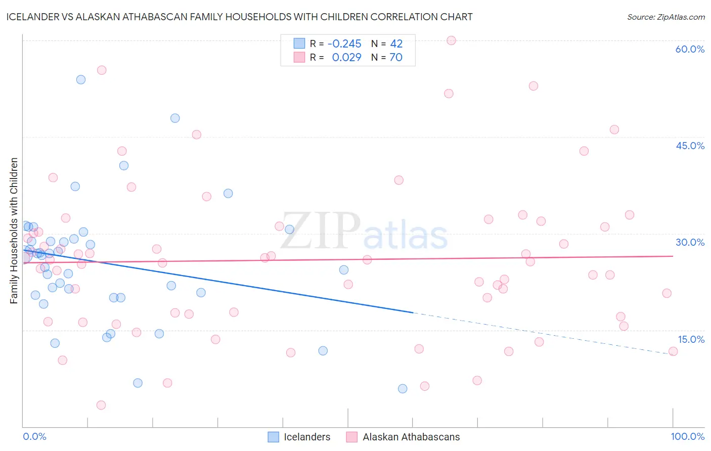 Icelander vs Alaskan Athabascan Family Households with Children