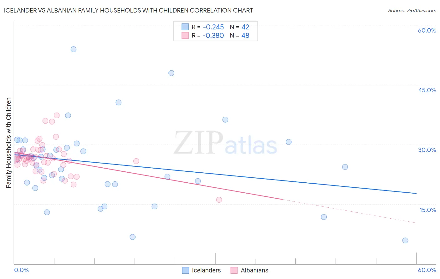 Icelander vs Albanian Family Households with Children