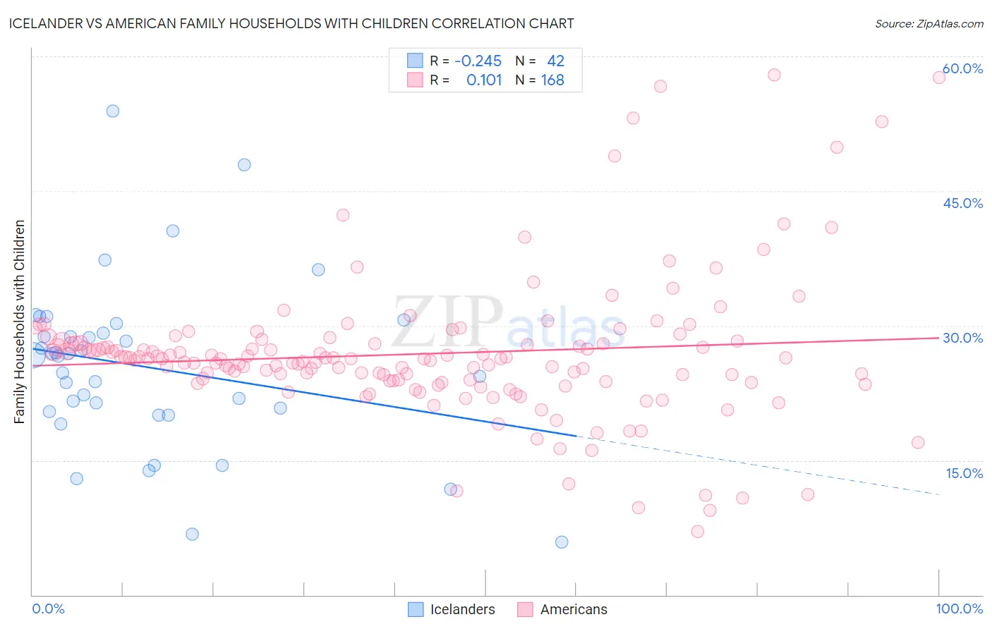 Icelander vs American Family Households with Children