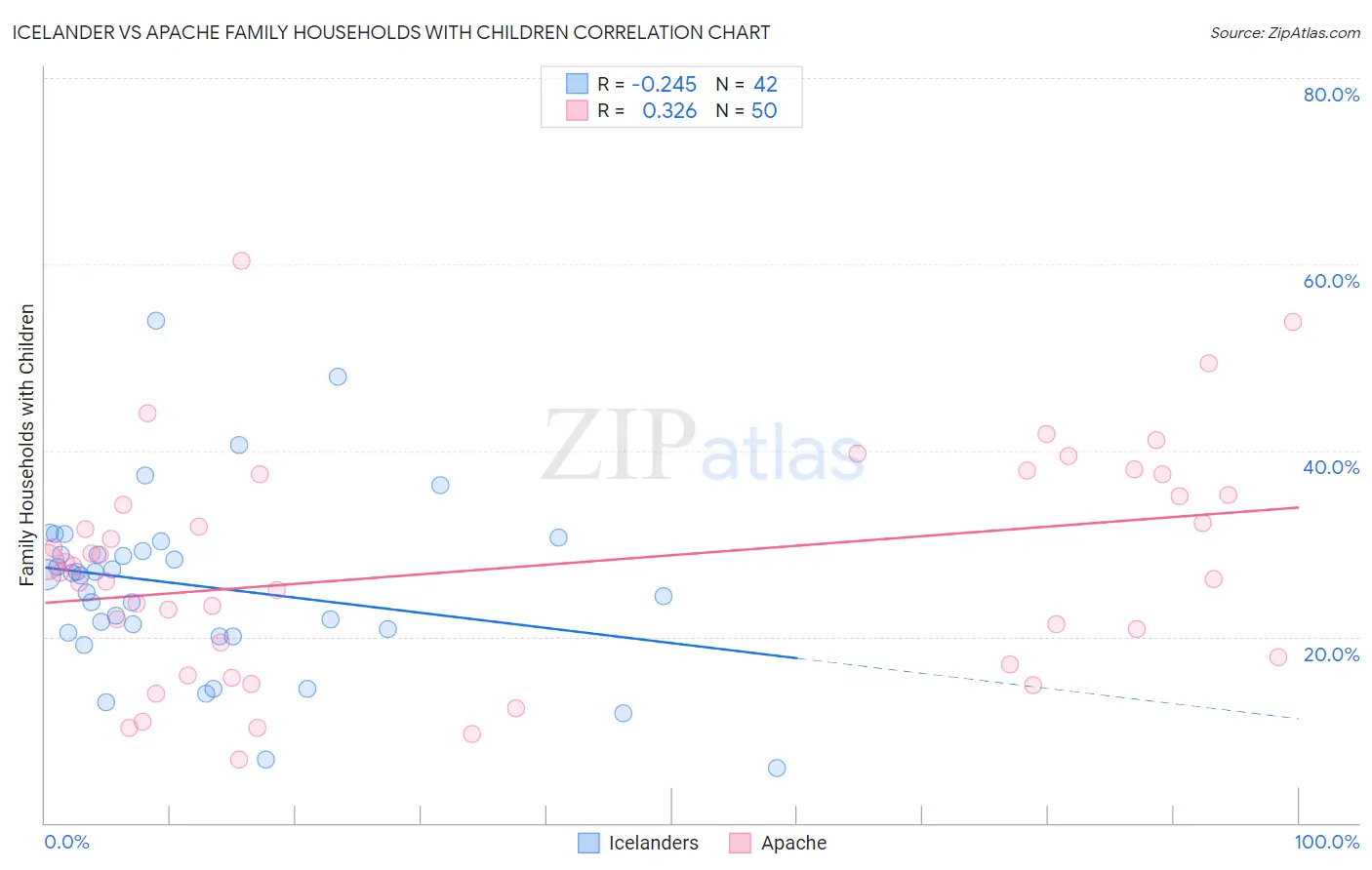 Icelander vs Apache Family Households with Children