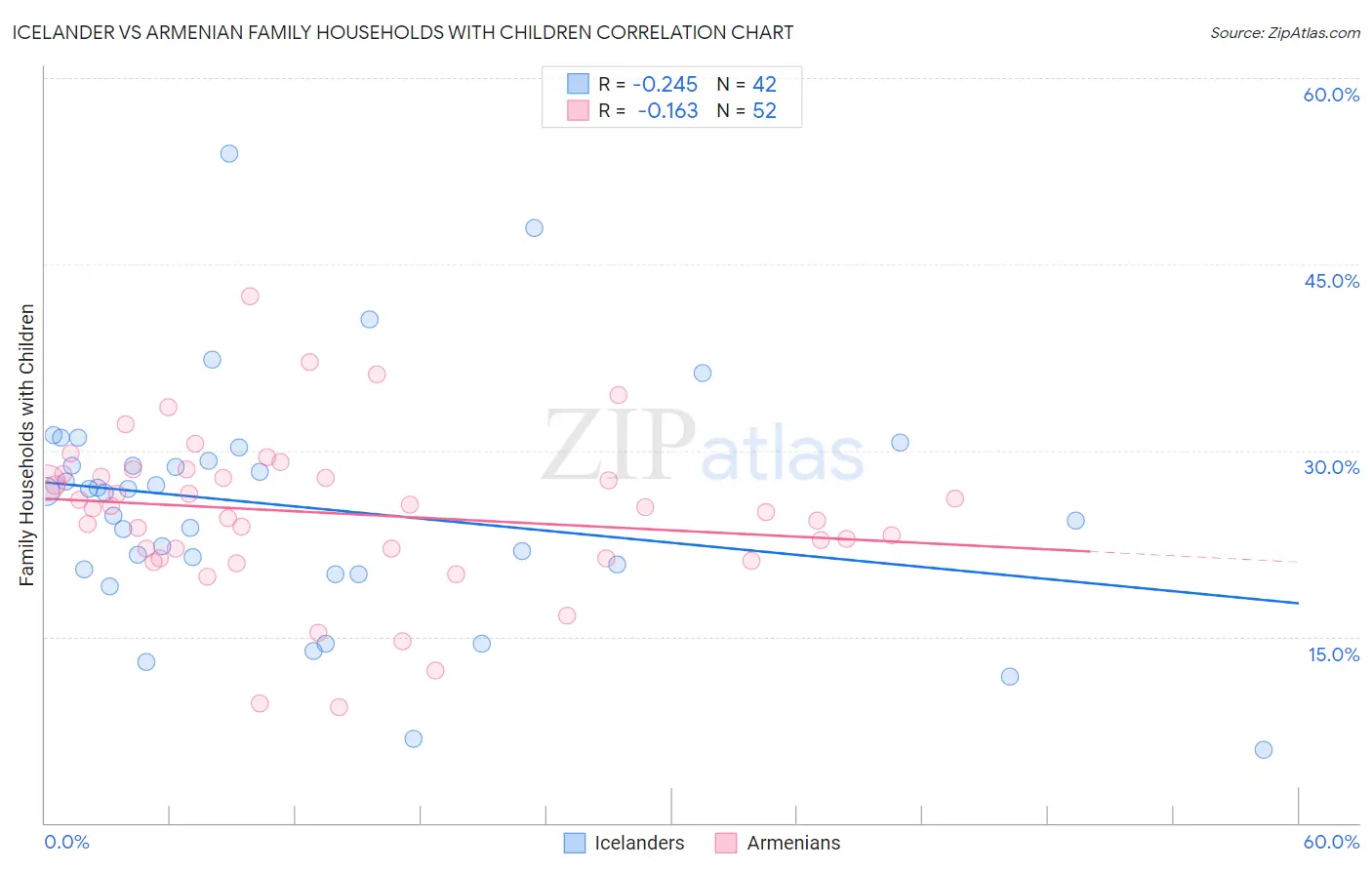 Icelander vs Armenian Family Households with Children