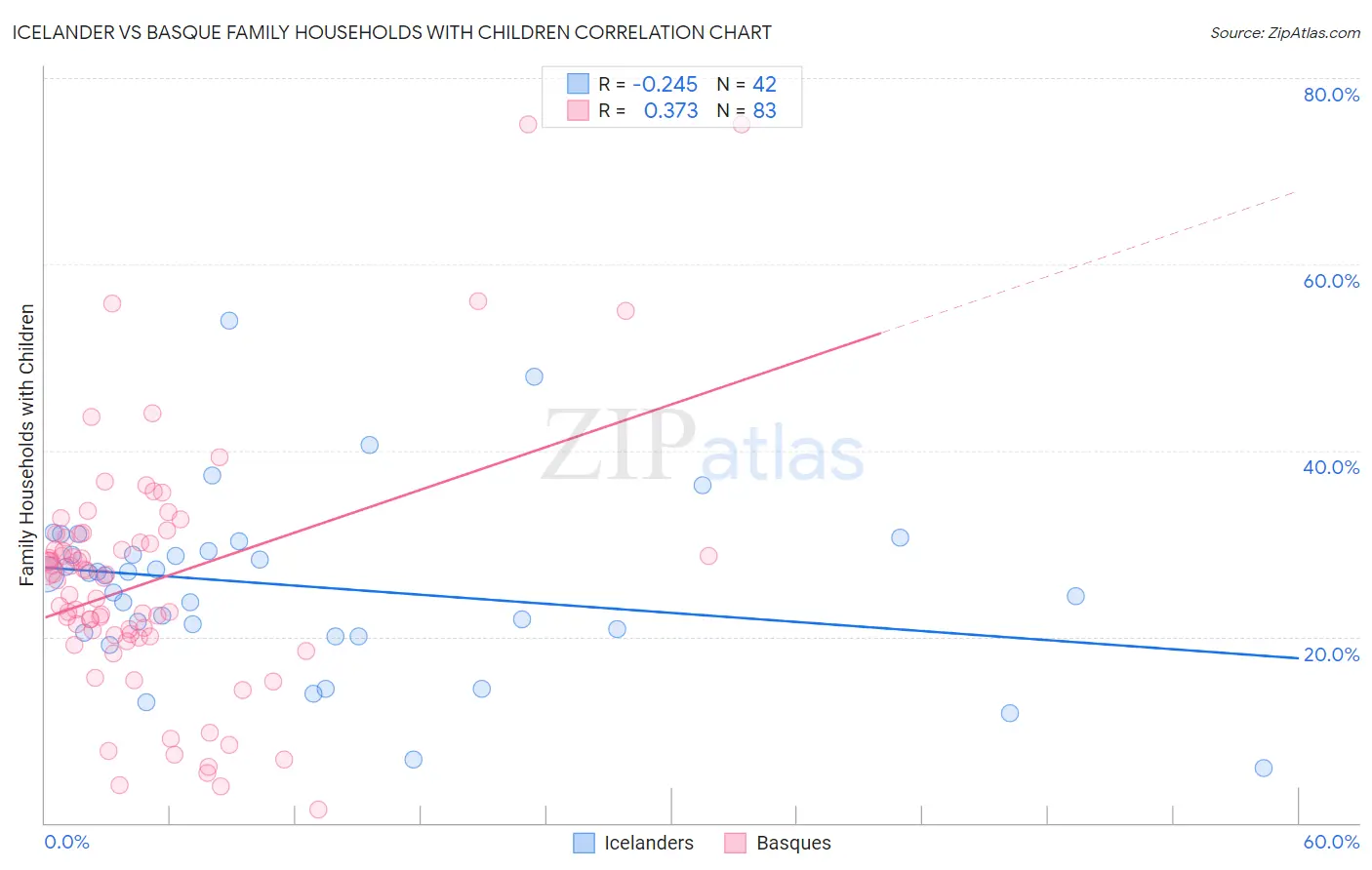 Icelander vs Basque Family Households with Children