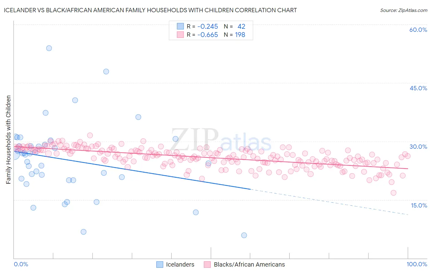 Icelander vs Black/African American Family Households with Children