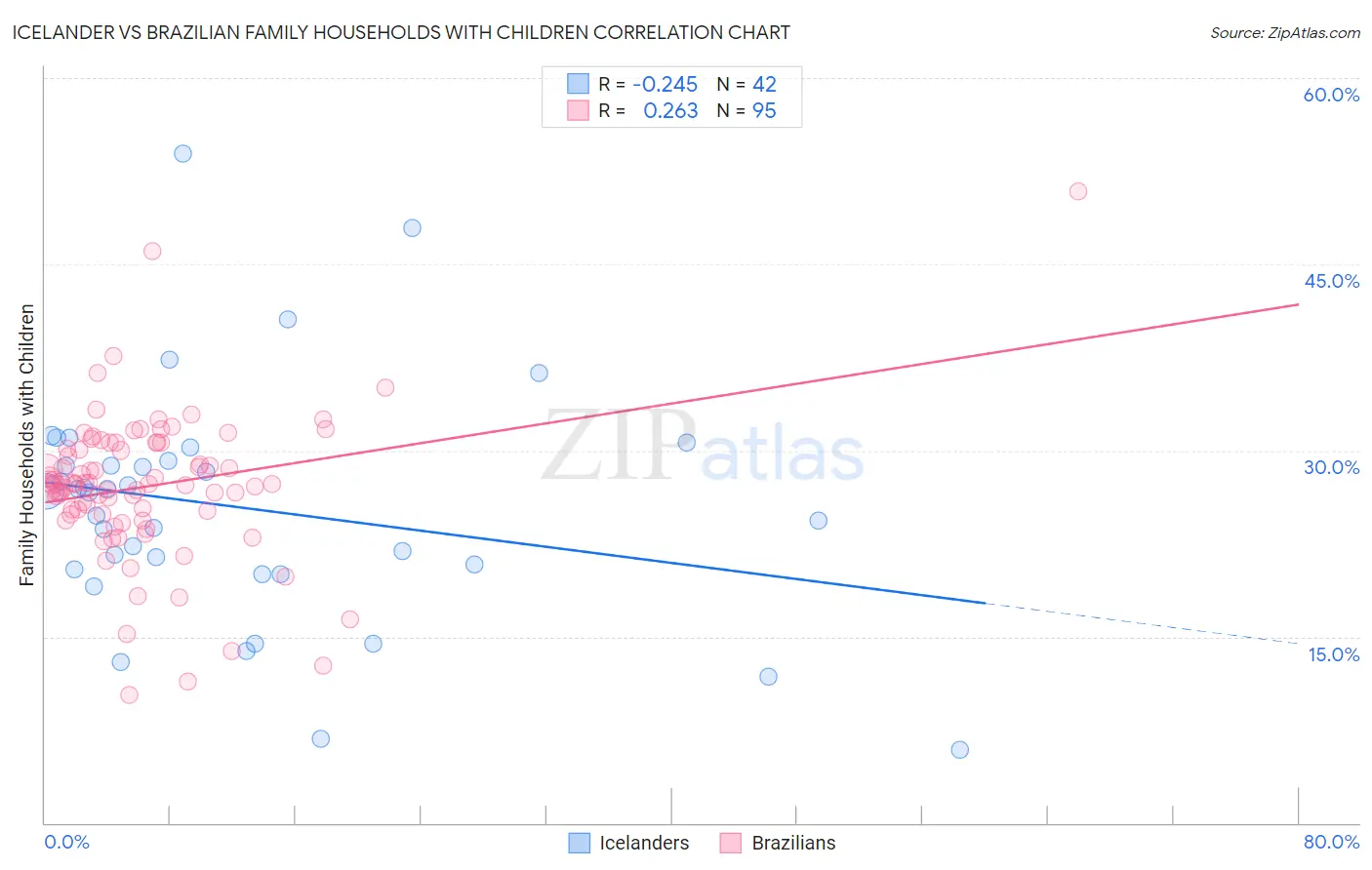 Icelander vs Brazilian Family Households with Children